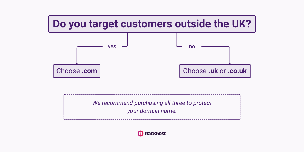 Which TLD should you choose?